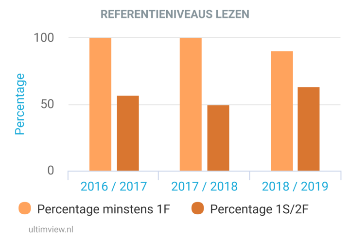 referentieniveaus lezen