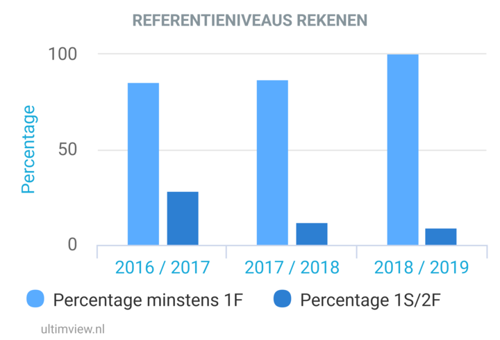 referentieniveau rekenen