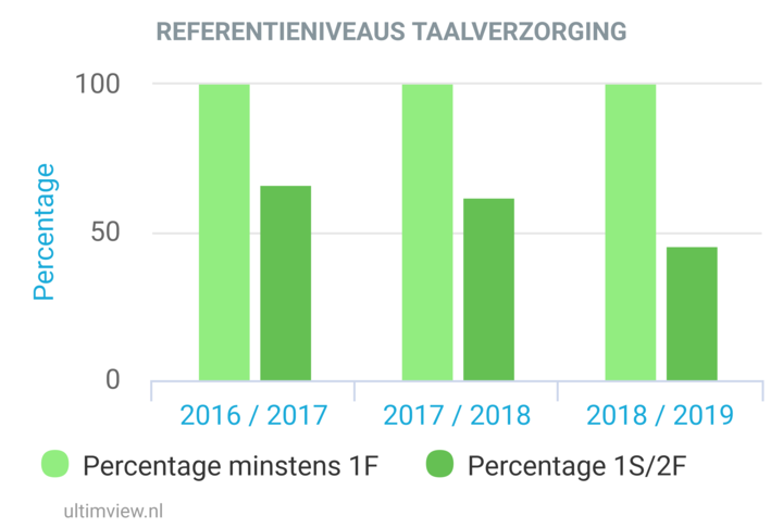 referentieniveaus taal